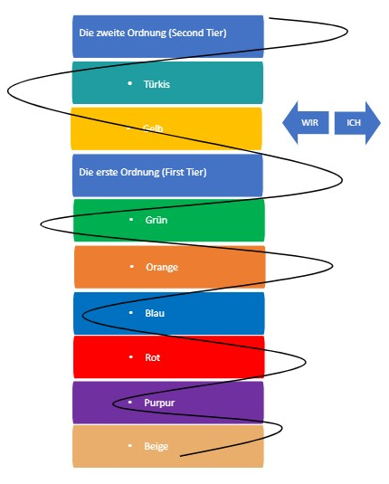 Spiral Dynamics – in aller Kürze